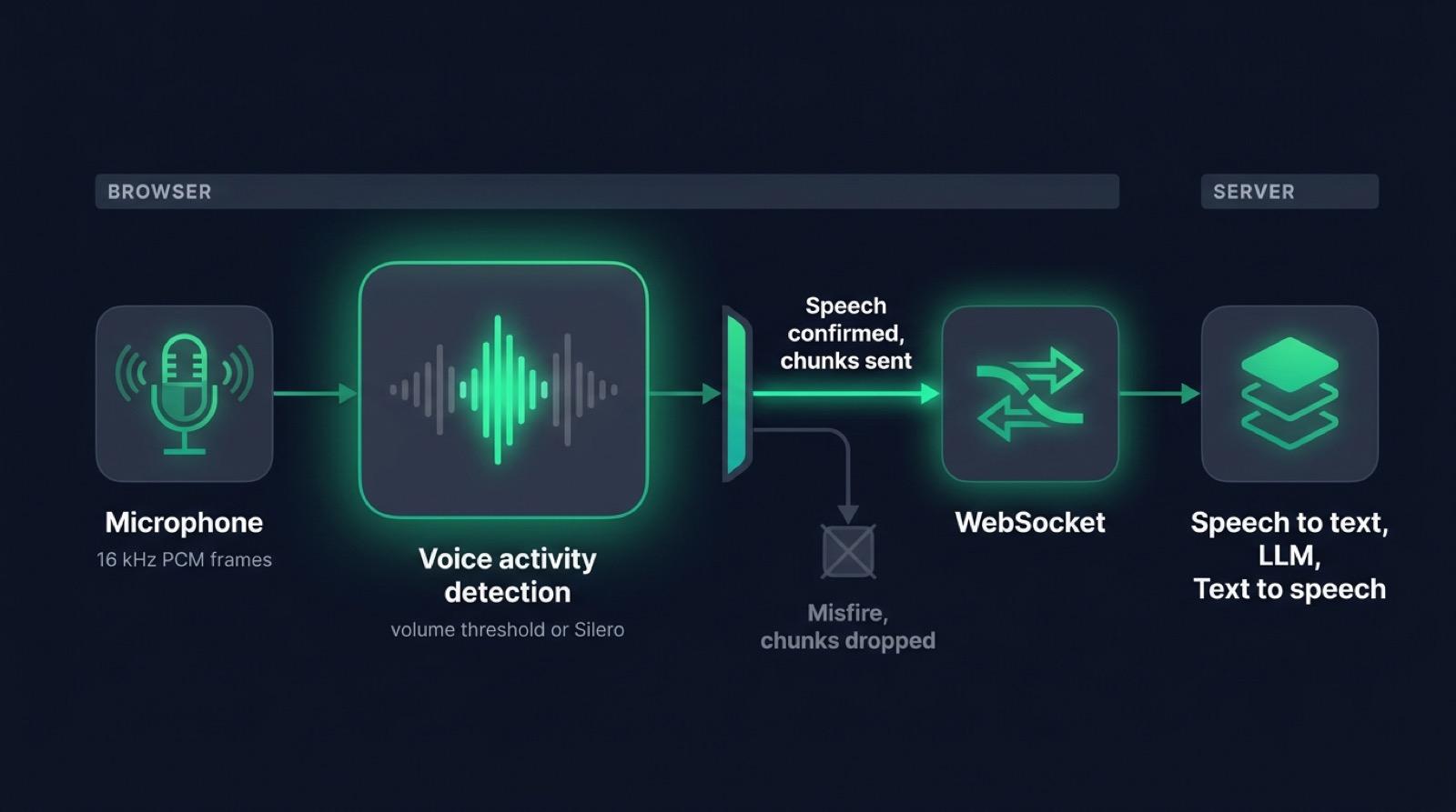 Audio path from the microphone through voice activity detection and the WebSocket to the server pipeline