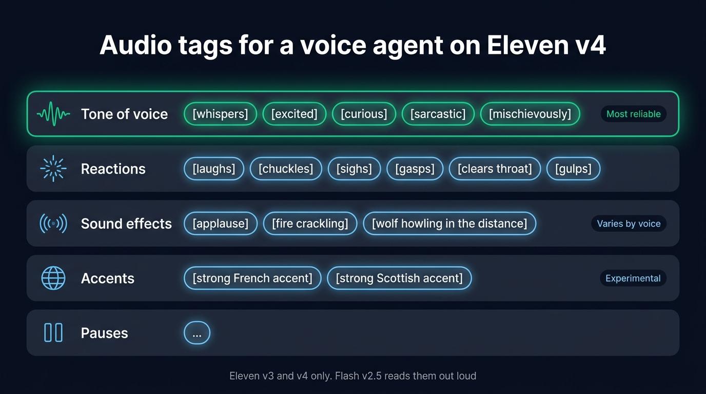 Audio tags for a voice agent on Eleven v4, by family: tone of voice such as whispers or excited, which plays most reliably, reactions such as laughs or sighs, sound effects that vary by voice, experimental accents, and the ellipsis for a pause