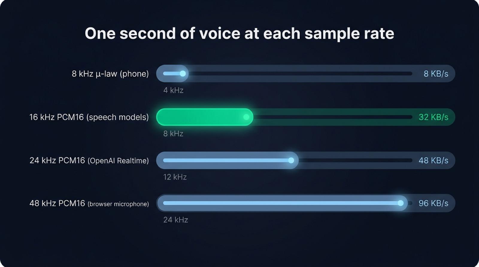 One second of mono speech weighs 8 KB at 8 kHz ÎĽ-law, 32 KB at 16 kHz, 48 KB at 24 kHz and 96 KB at 48 kHz in 16 bit PCM