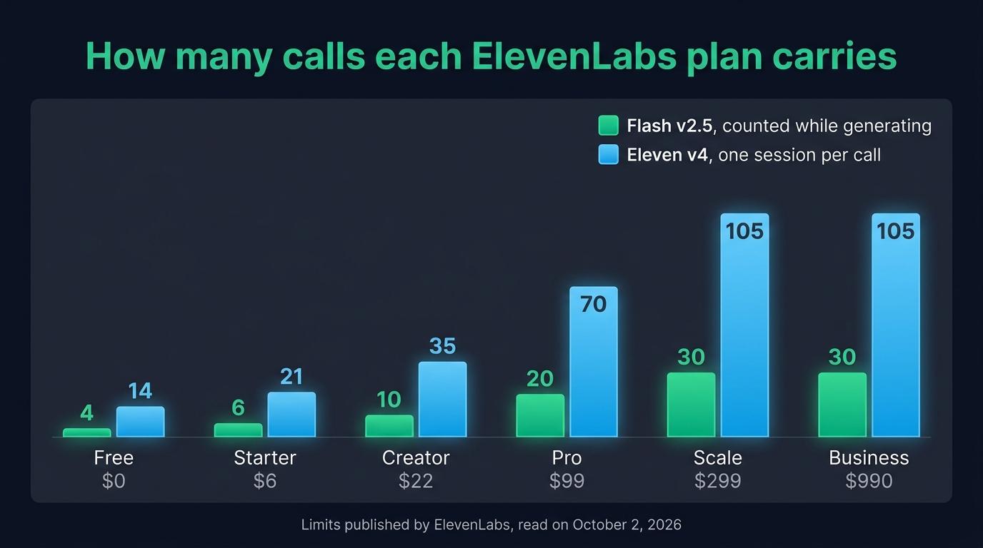 Concurrency per ElevenLabs plan: 4, 6, 10, 20, 30 and 30 Flash generations at once, against 14, 21, 35, 70, 105 and 105 Eleven v4 calls from Free to Business