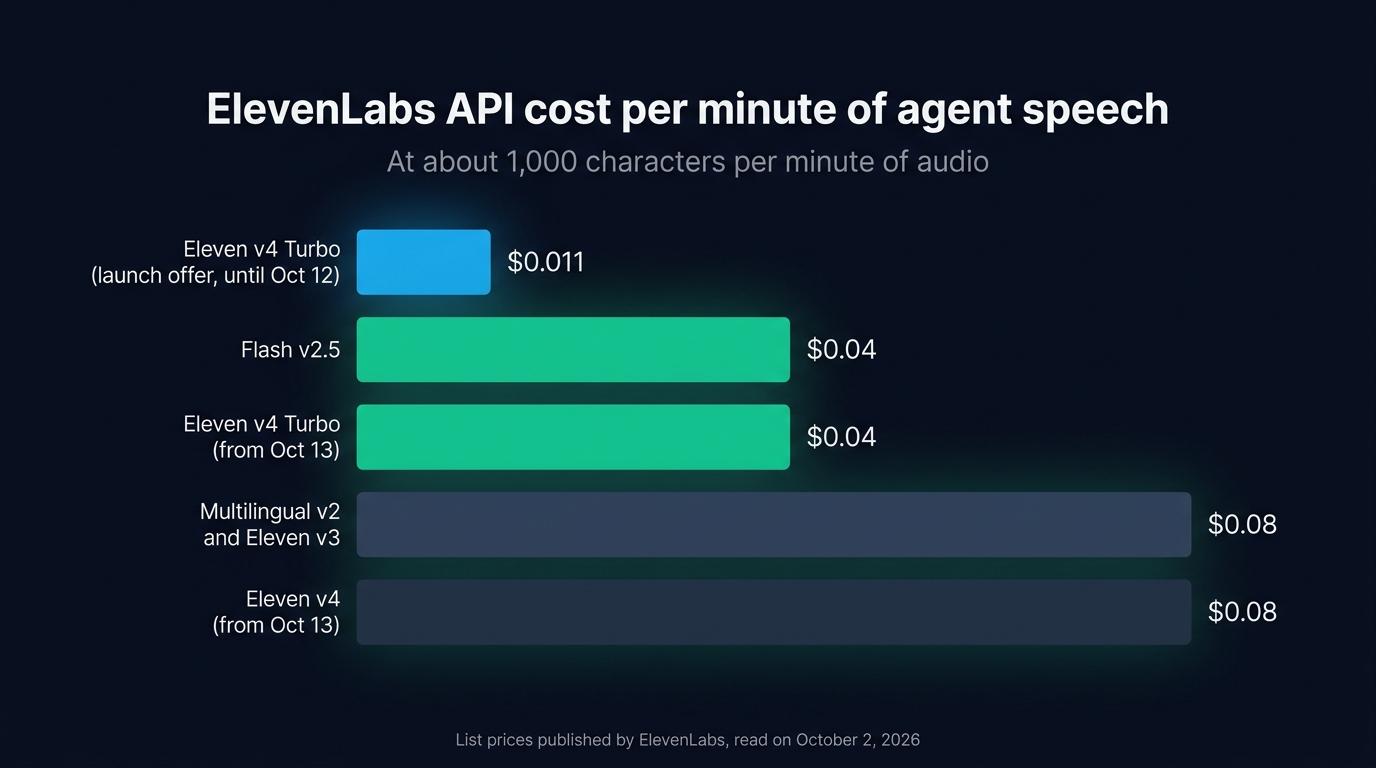 Cost per minute of agent speech on the ElevenLabs API: $0.011 for Eleven v4 Turbo until October 12, $0.04 for Flash v2.5 and v4 Turbo afterwards, $0.08 for Multilingual v2, Eleven v3 and Eleven v4