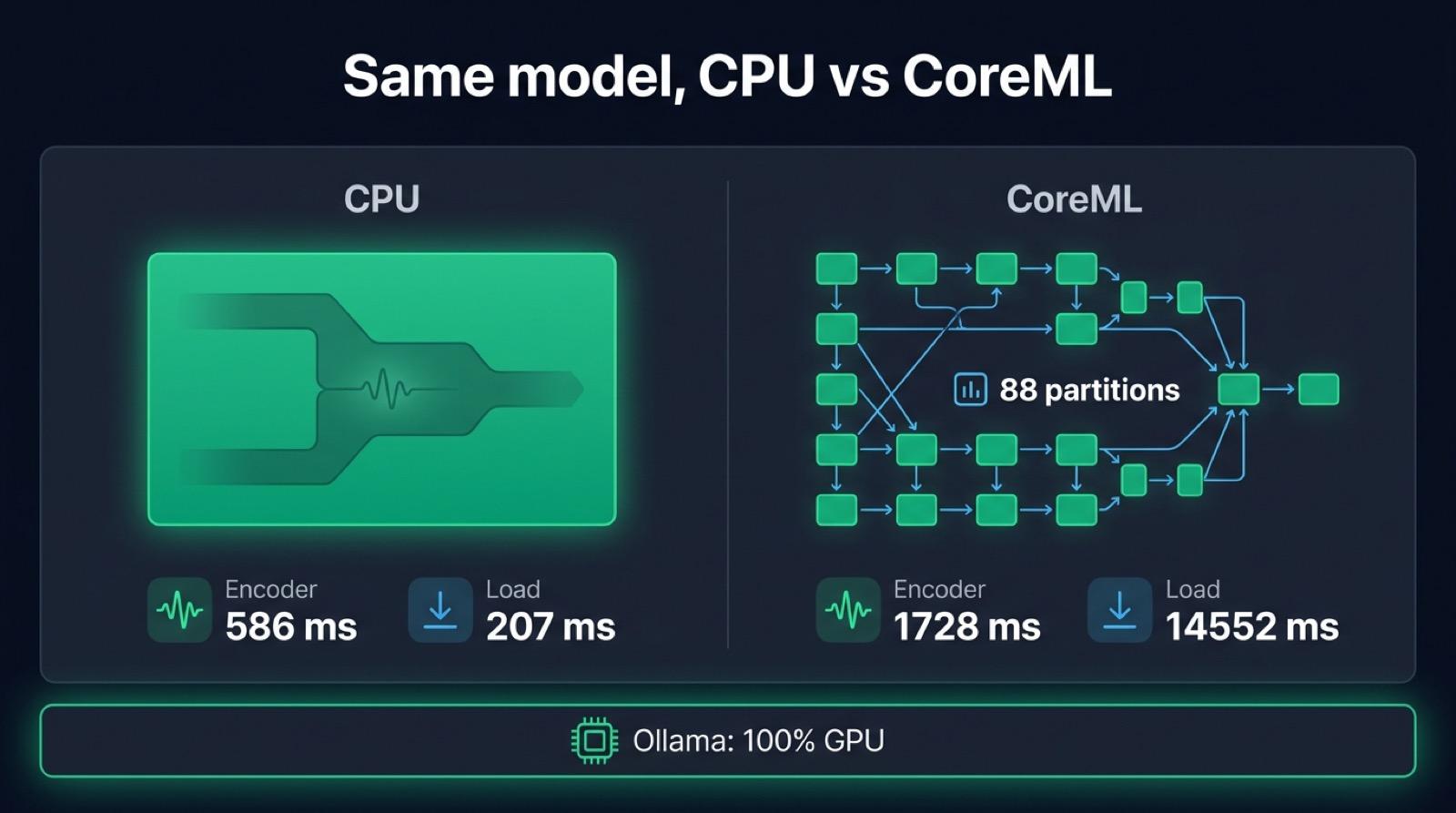 Whisper encoder on a Mac: 586 ms on the CPU against 1728 ms on CoreML, which splits the graph into 88 partitions, while Ollama already runs the LLM on the GPU