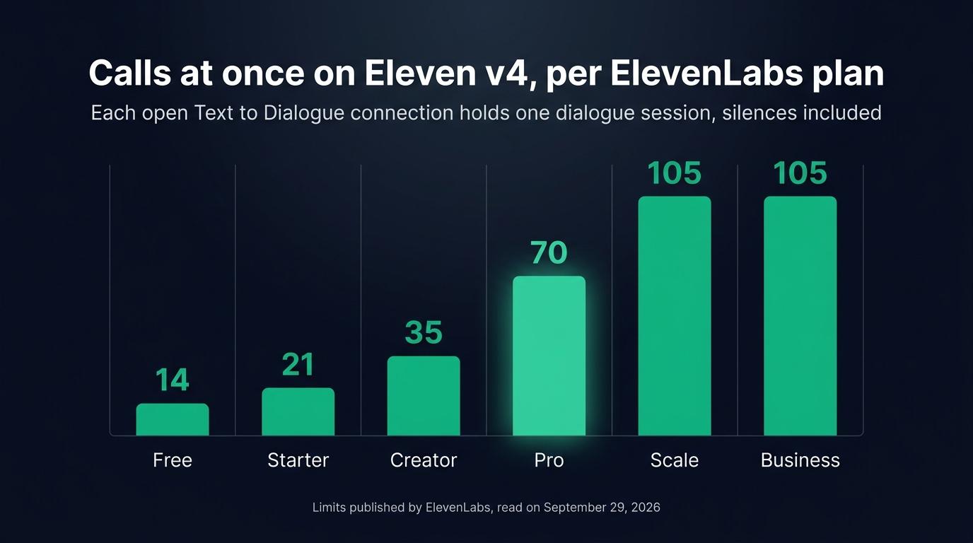 Dialogue sessions per ElevenLabs plan, which cap the number of Eleven v4 calls at once: 14 on Free, 21 on Starter, 35 on Creator, 70 on Pro, 105 on Scale and Business