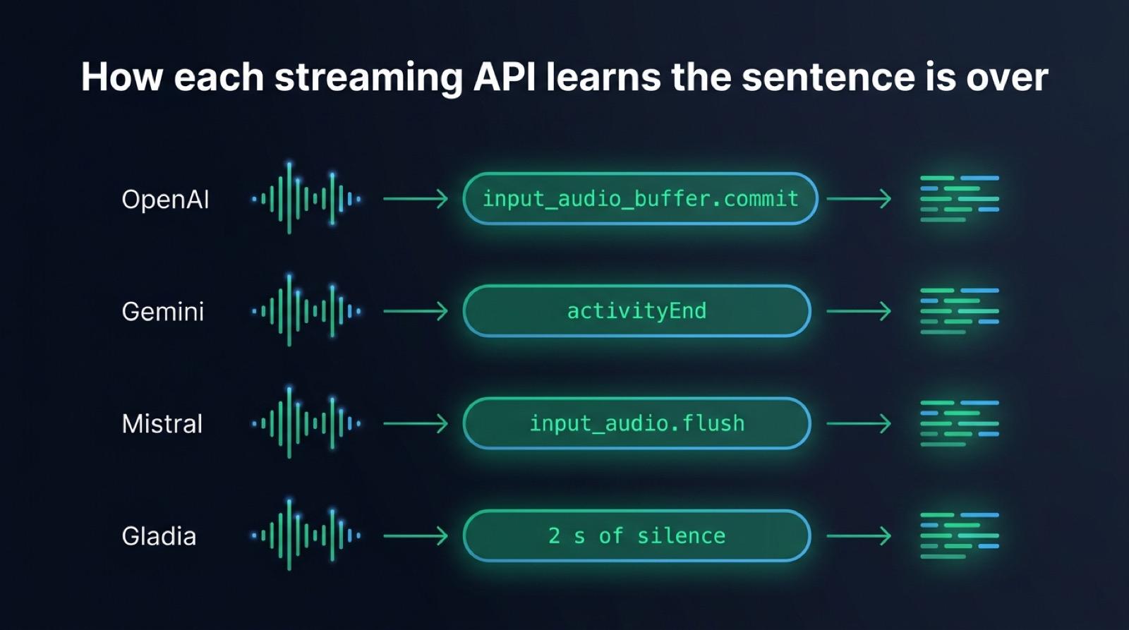 The message each streaming speech to text API needs to close a sentence: commit for OpenAI, activityEnd for Gemini, flush for Mistral, silence for Gladia