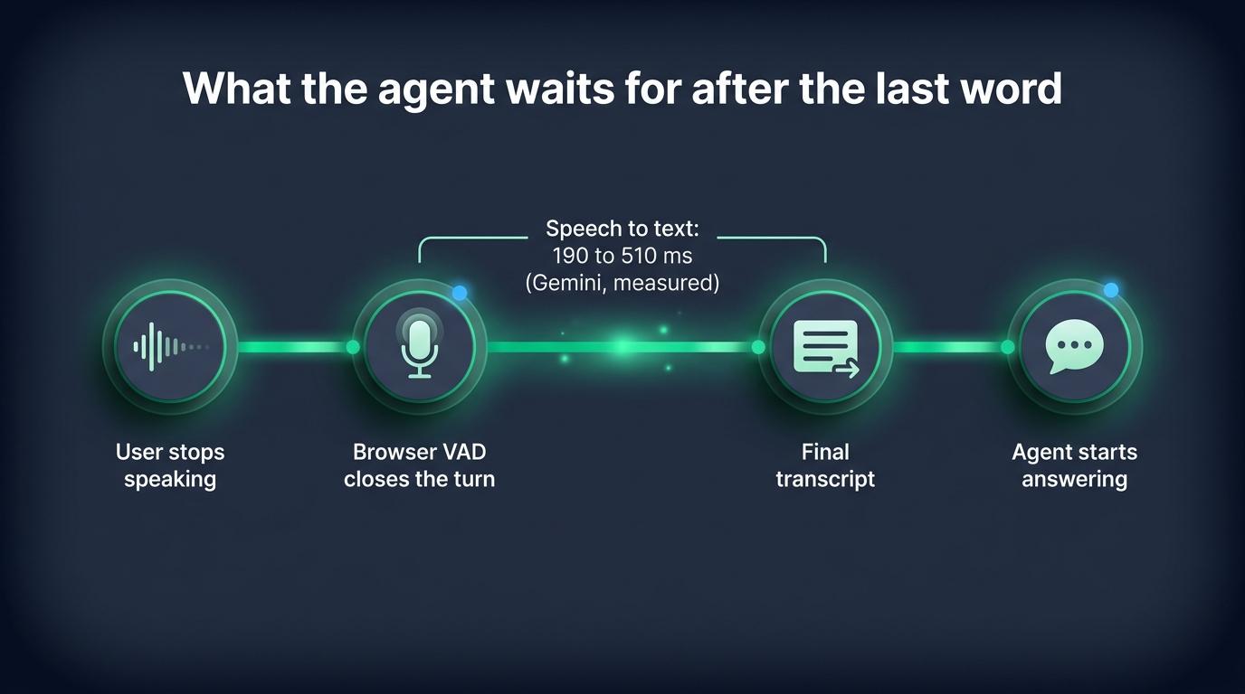 Timeline from the end of speech to the agent's answer, with 190 to 510 ms spent waiting for the final transcript