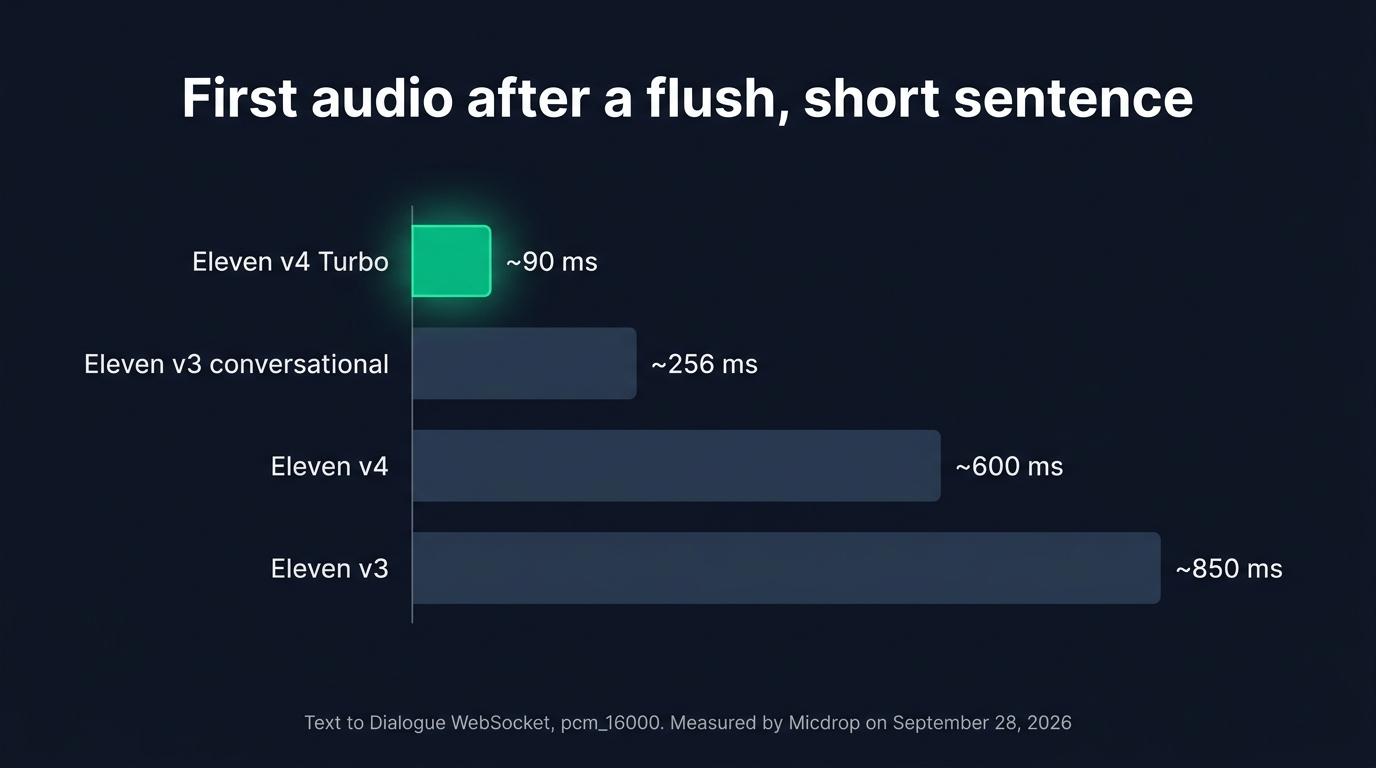 Time to the first audio after a flush on a short sentence: about 90 ms for Eleven v4 Turbo, 256 ms for v3 conversational, 600 ms for v4 and 850 ms for v3