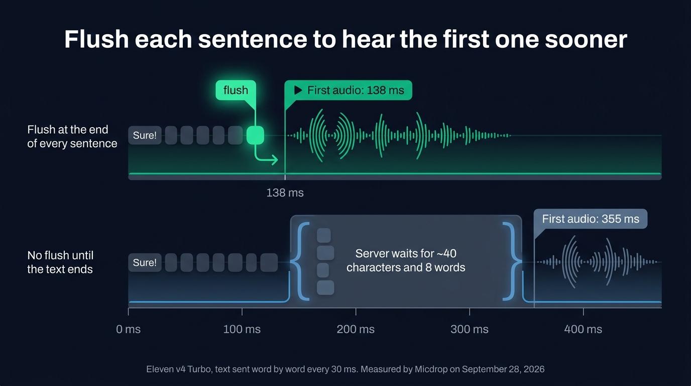 Two timelines for Eleven v4 Turbo: with a flush at the end of every sentence the first audio comes after 138 ms, without one the server waits for about 40 characters and the first audio comes after 355 ms