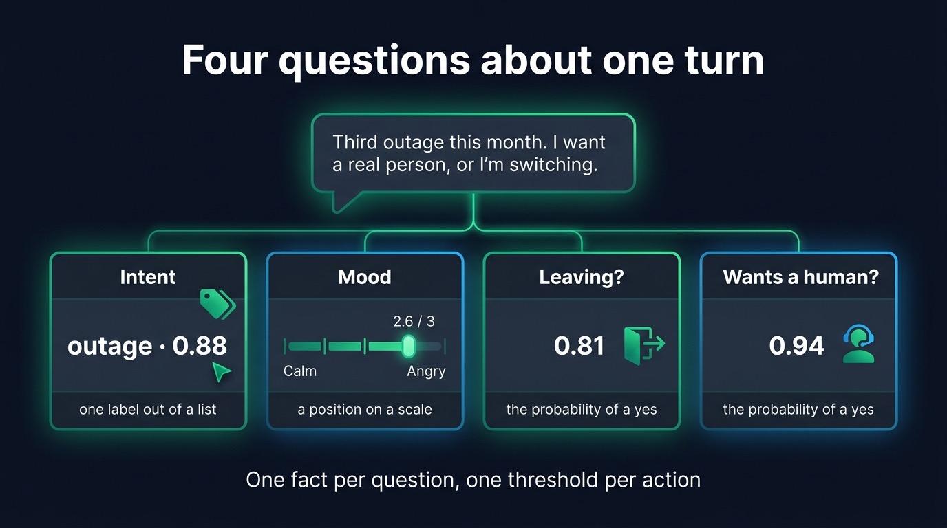 Four questions asked about one turn of a support call: the intent as a label, the mood on a scale, and two yes or no questions about leaving and asking for a human
