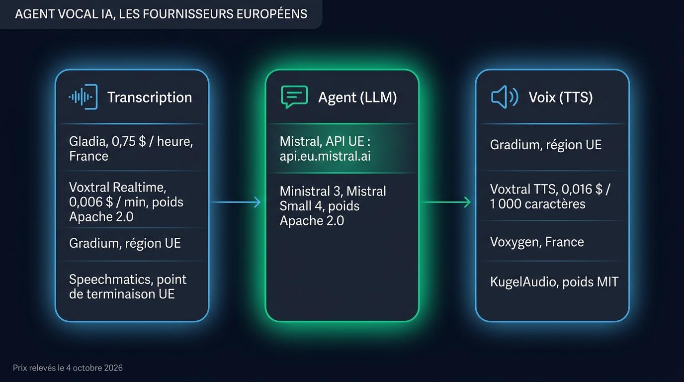 Les fournisseurs européens d’un agent vocal IA pour la transcription, l’agent et la voix, avec leurs prix et leurs licences