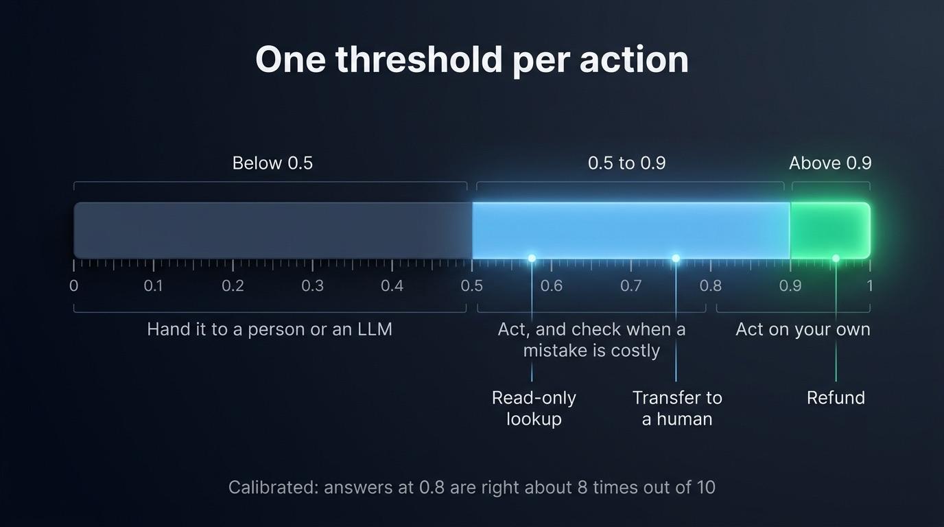Jev confidence thresholds: below 0.5 hand the case to a person or an LLM, between 0.5 and 0.9 act with a check, above 0.9 act alone