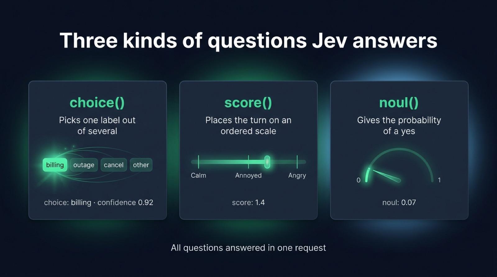 The three question types of Jev: choice picks a label with a confidence, score places the turn on a scale, noul gives the probability of a yes