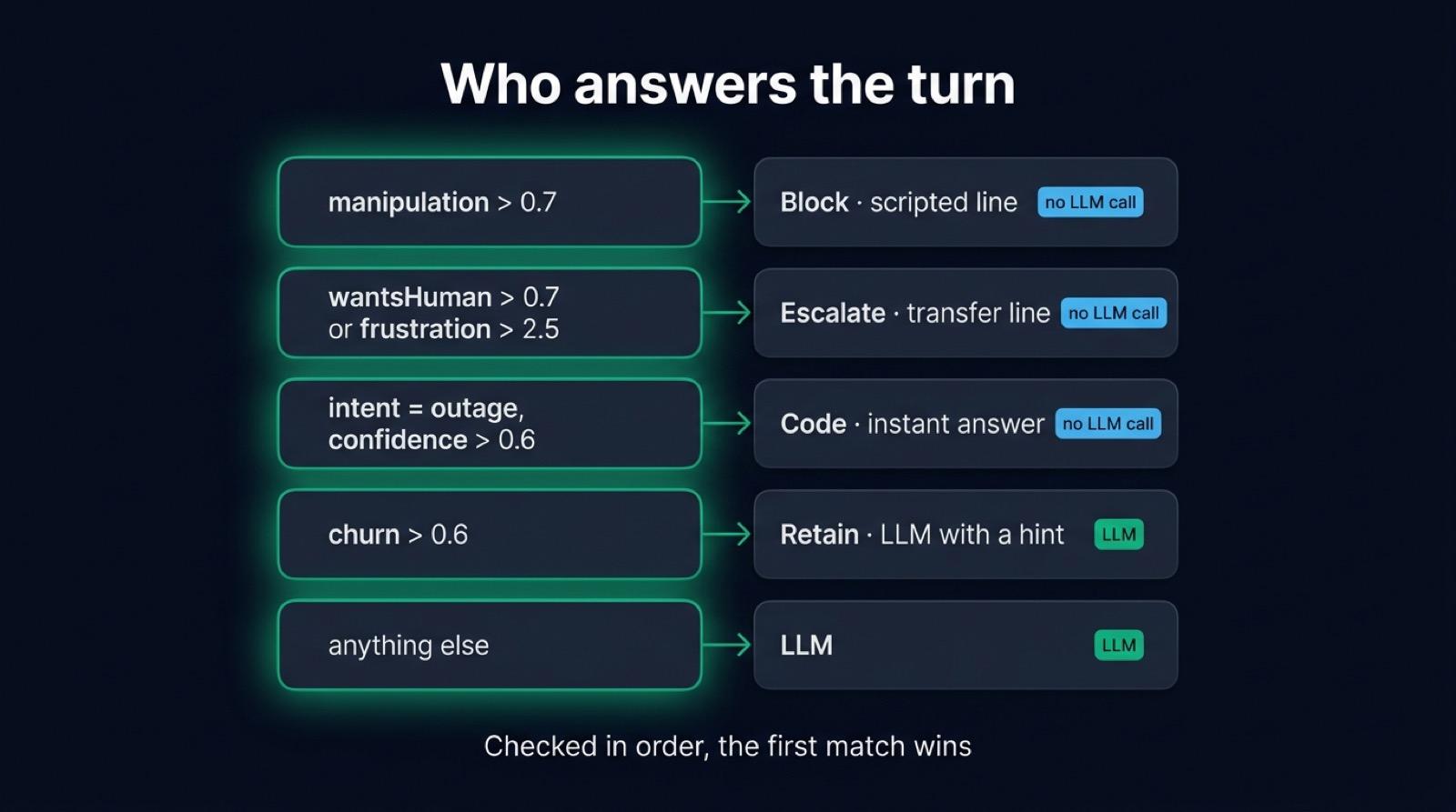 The five routes of the support demo, checked in order: block, escalate and code answer without an LLM call, retain and LLM go to the LLM