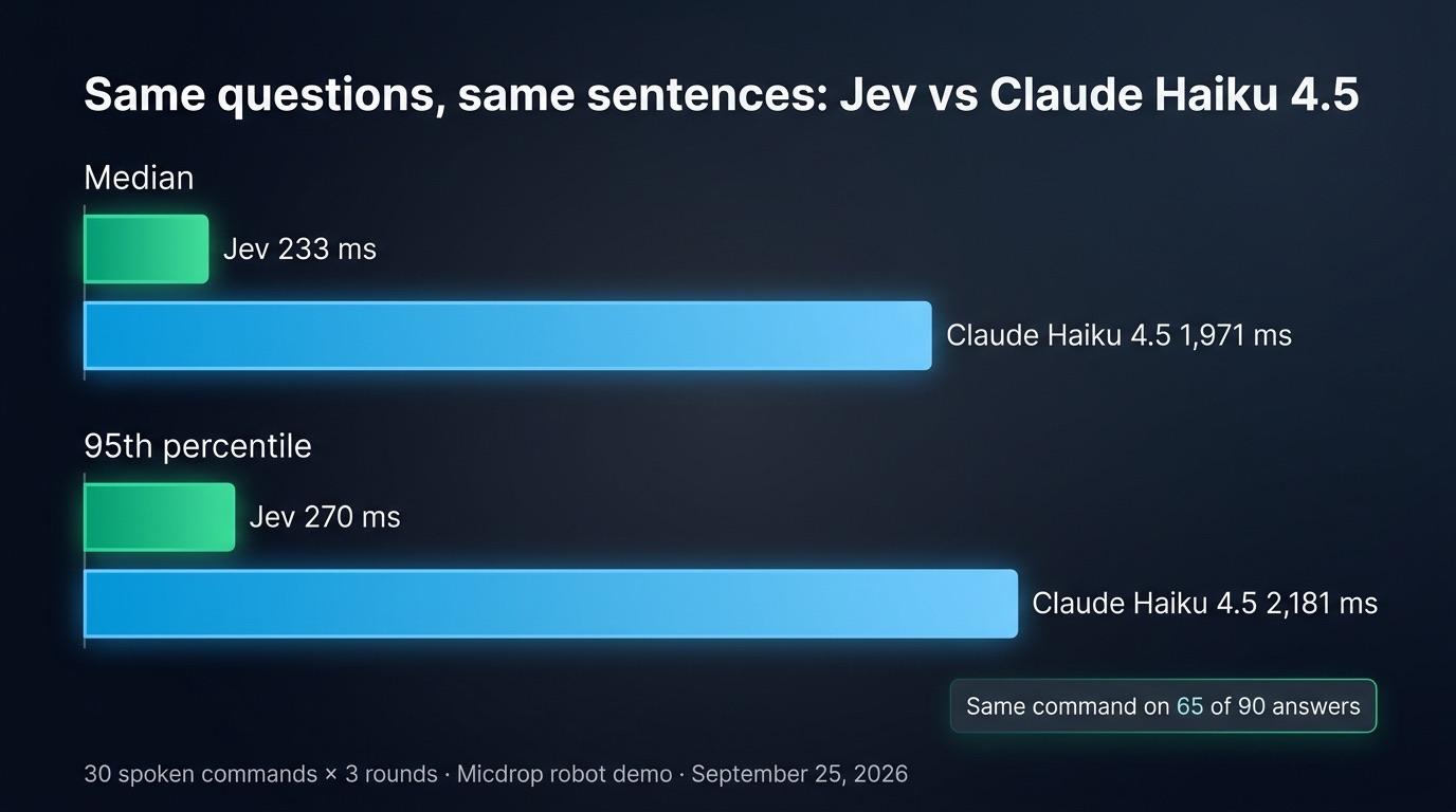 Response times in the Micdrop robot demo: Jev at 233 ms median and 270 ms p95, Claude Haiku 4.5 at 1,971 ms and 2,181 ms, same command on 65 of 90 answers