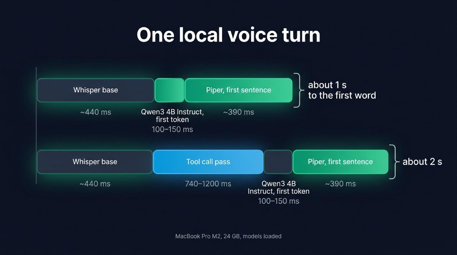 Timeline of a local voice turn: Whisper base takes about 440 ms, Qwen3 4B Instruct 100 to 150 ms to the first token and Piper about 390 ms, for about one second, and a tool call pass adds 740 to 1200 ms