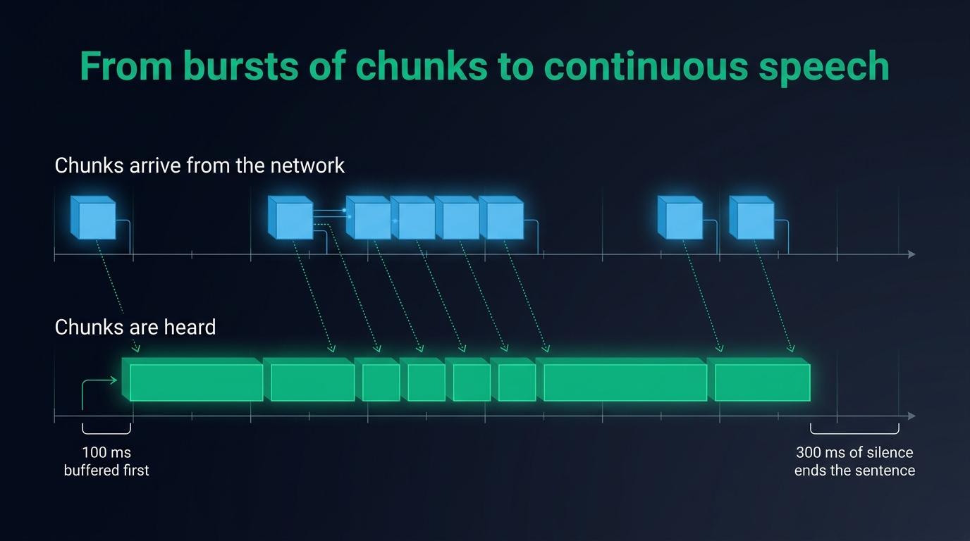 Chunks arrive from the network in irregular bursts and are scheduled edge to edge on the audio clock, after 100 ms of buffering