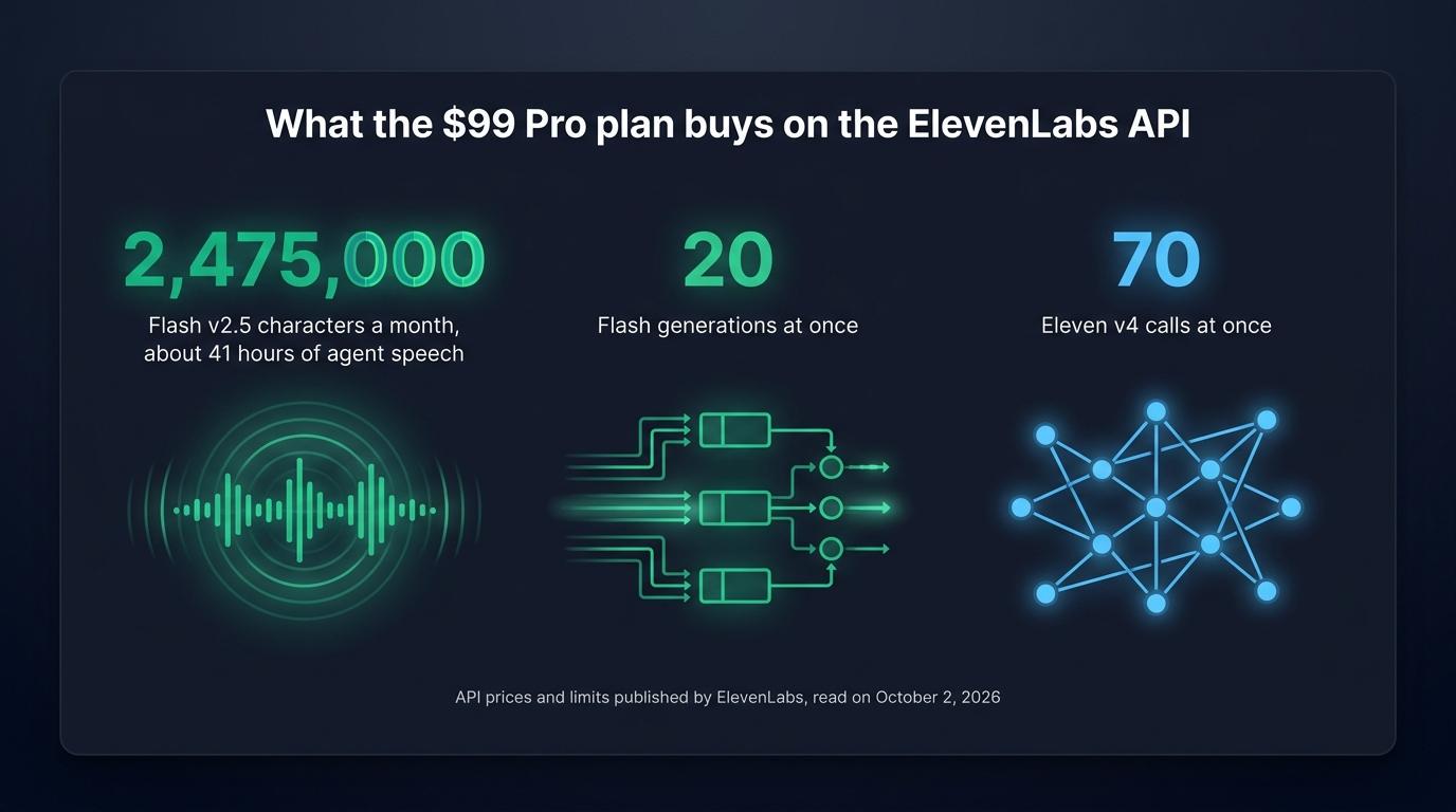 The $99 ElevenLabs Pro plan includes 2,475,000 Flash v2.5 characters, about 41 hours of agent speech, 20 Flash generations at once and 70 Eleven v4 calls at once