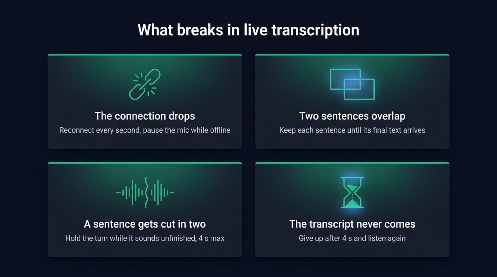 Four production failures of live transcription and their fixes: dropped connection, overlapping sentences, a sentence cut in two, a transcript that never comes