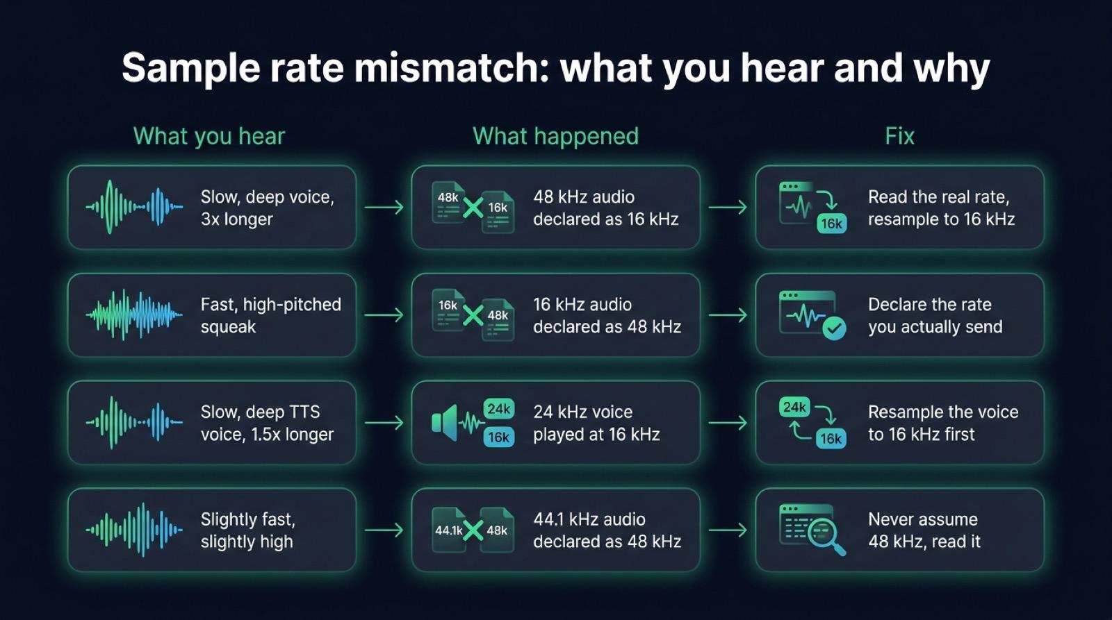 Four sample rate mismatches in a voice pipeline, from the symptom you hear to its cause and its fix