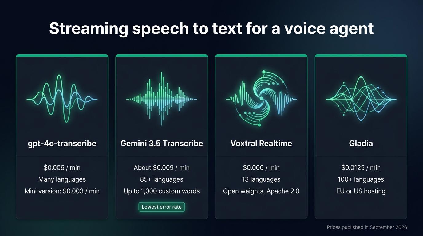 Comparison of gpt-4o-transcribe, Gemini 3.5 Transcribe, Voxtral Realtime and Gladia on price per minute, languages and one distinctive feature