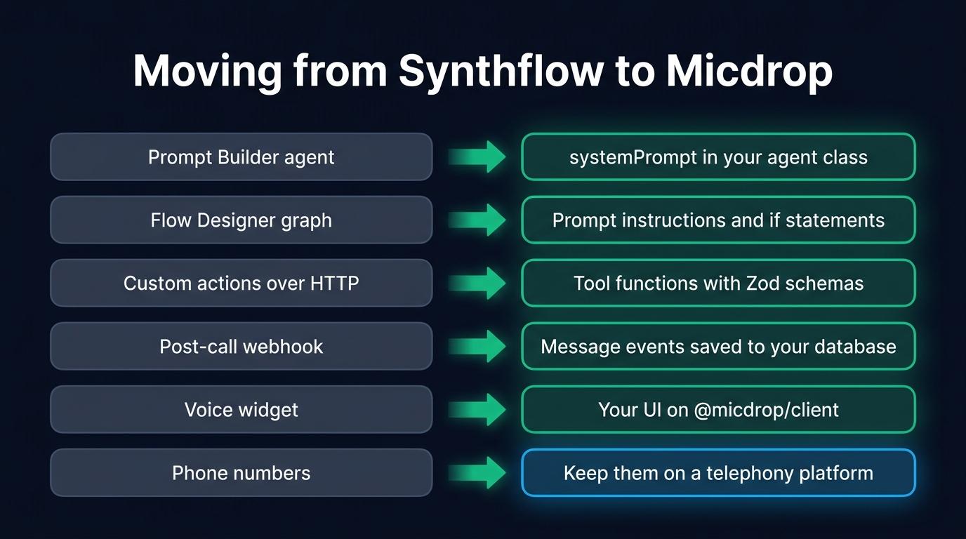 Migration checklist from Synthflow to Micdrop: Prompt Builder agents move to systemPrompt, Flow Designer graphs to prompt instructions and if statements, custom actions to tool functions, the post-call webhook to message events, the voice widget to your UI on @micdrop/client, and phone numbers stay on a telephony platform