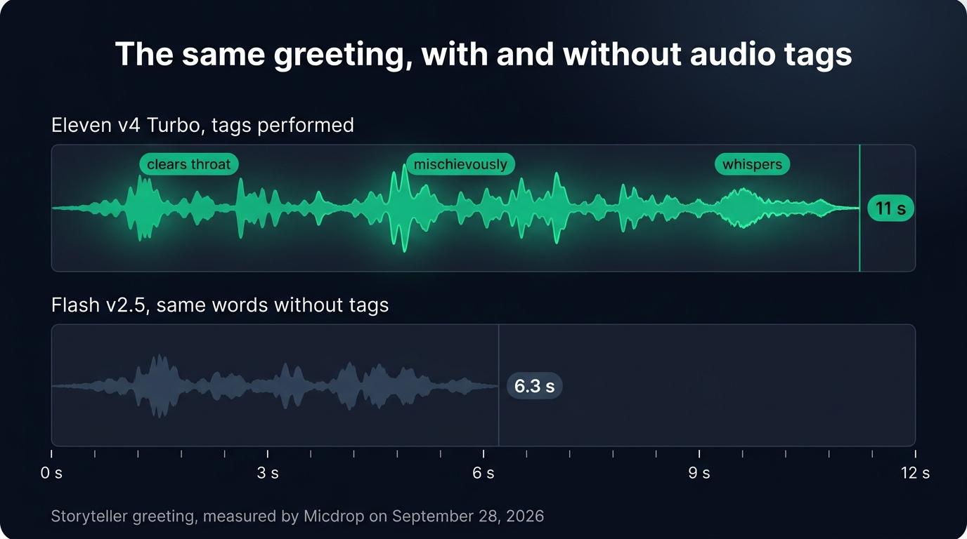 The same storyteller greeting lasts 11 seconds on Eleven v4 Turbo, where the voice performs clears throat, mischievously and whispers, against 6.3 seconds for the same words without tags on Flash v2.5