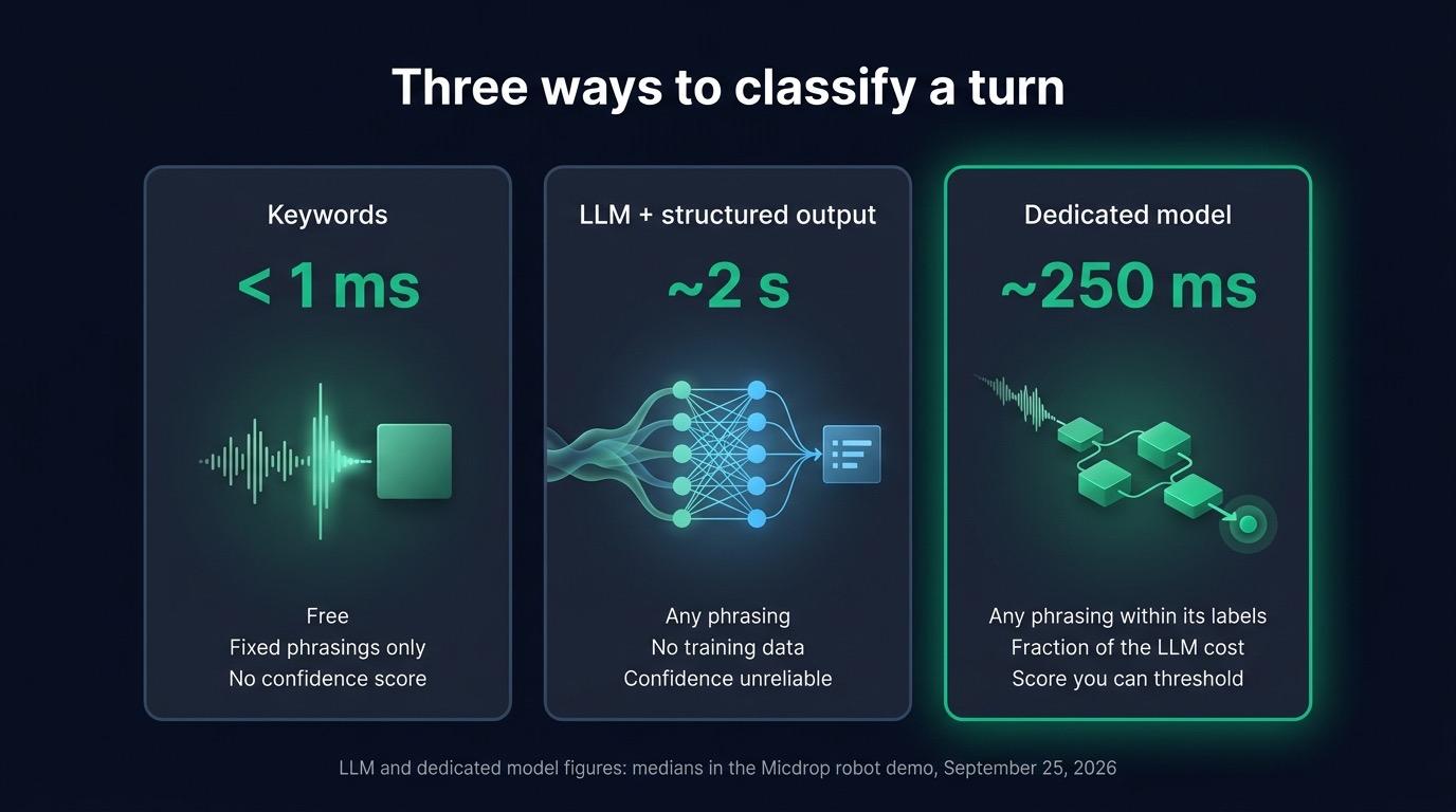 Three ways to classify a turn: keywords in under 1 ms with fixed phrasings only, an LLM with structured output in about 2 s, a dedicated model in about 250 ms