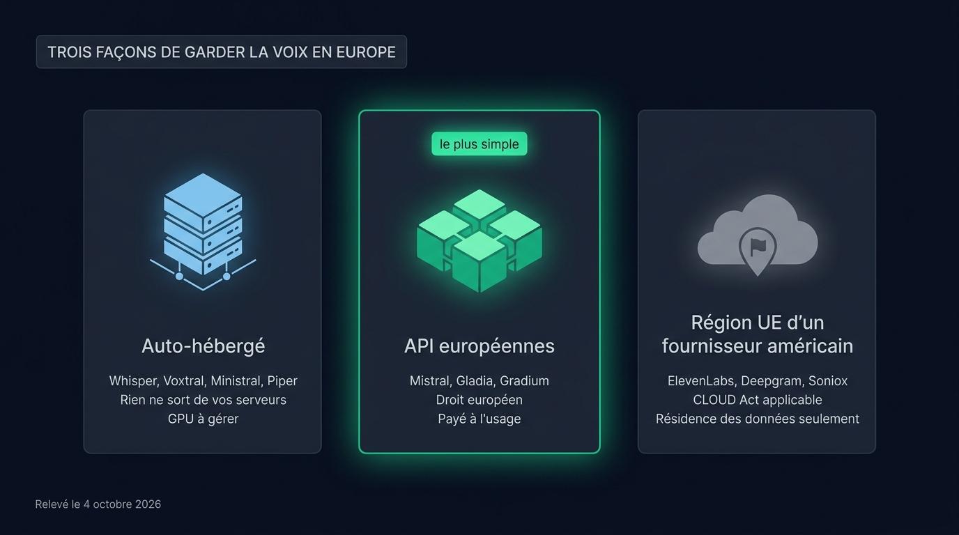 Trois façons de garder un agent vocal IA en Europe, avec des API européennes, des modèles auto-hébergés ou la région européenne d’un fournisseur américain