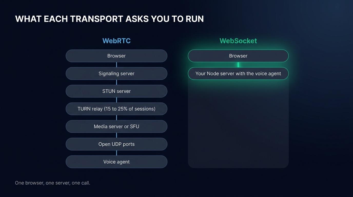 The servers a WebRTC voice agent needs between the browser and the agent, next to the single Node server a WebSocket needs