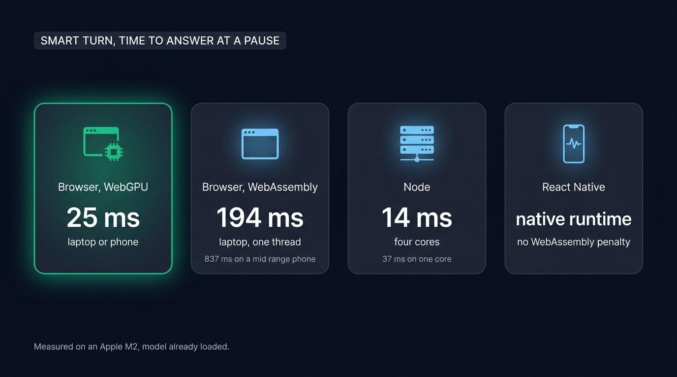 Time Smart Turn takes to answer at a pause, in the browser on WebGPU and WebAssembly, in Node and in React Native