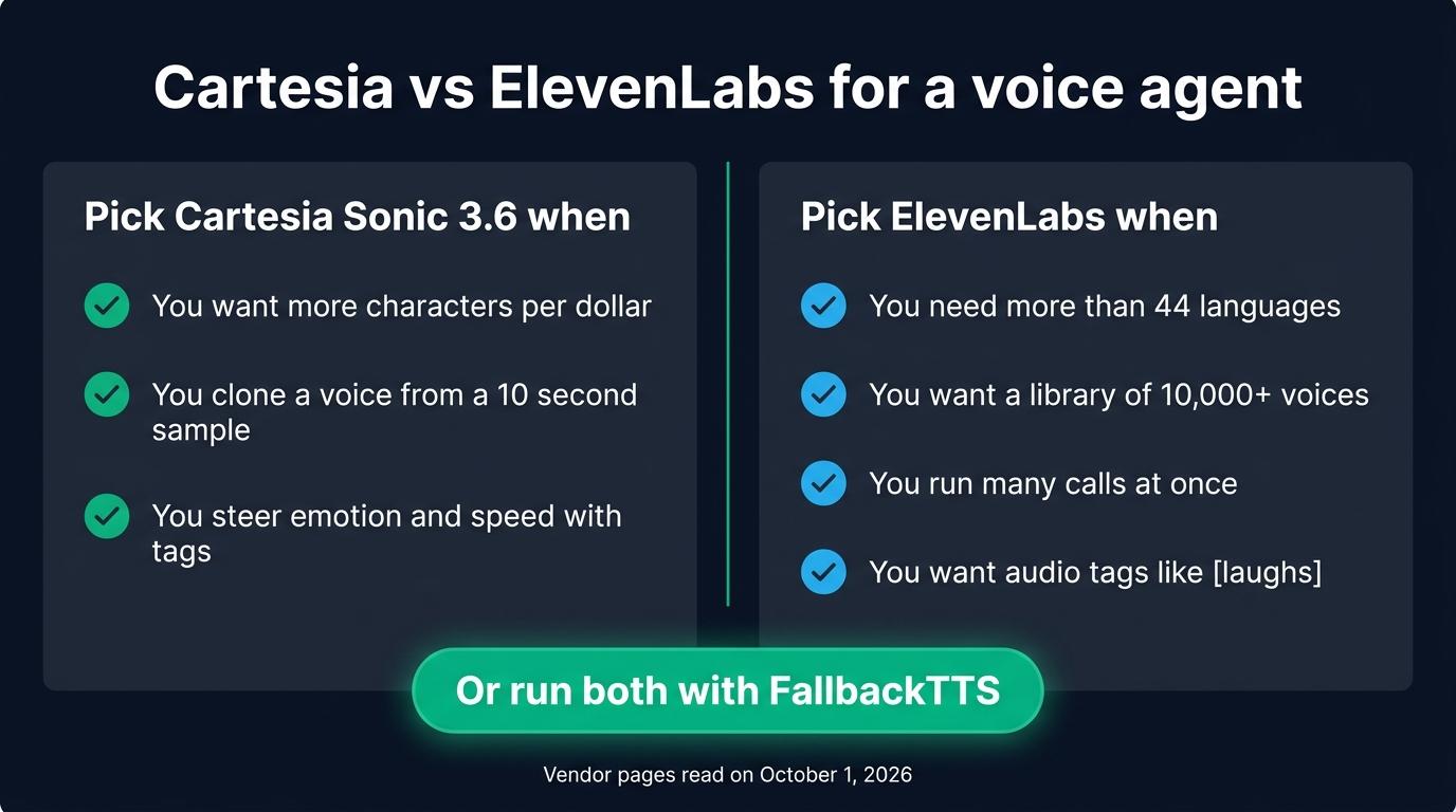 When to pick Cartesia Sonic 3.6, when to pick ElevenLabs, or run both with FallbackTTS